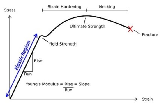 Types Of Metal Strength