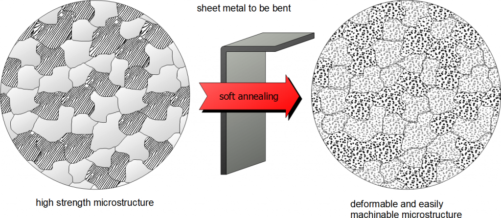 annealing process