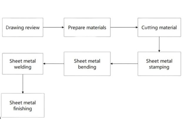 Sheet Metal Fabrication Process