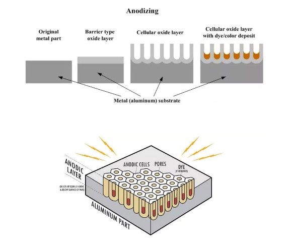 Anodizing process