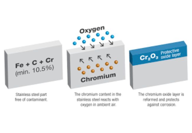 Passivation