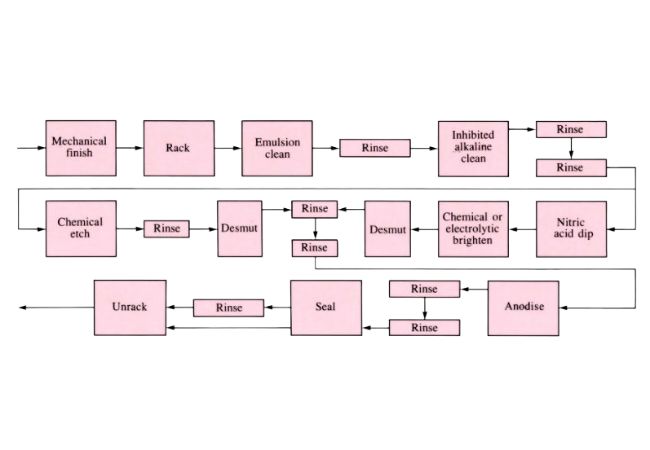 figure 5 operations employed in anodizing