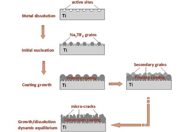 figure 6 conversion coating