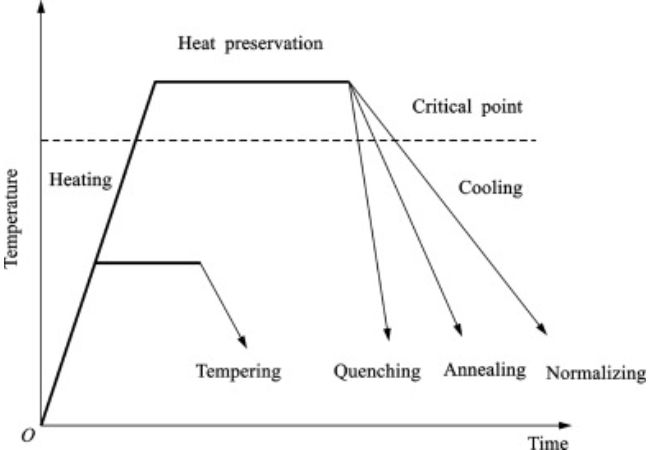 figure 9 Anealing graphic overview