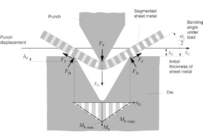 Structural Model for Air Bending in Sheet Metal