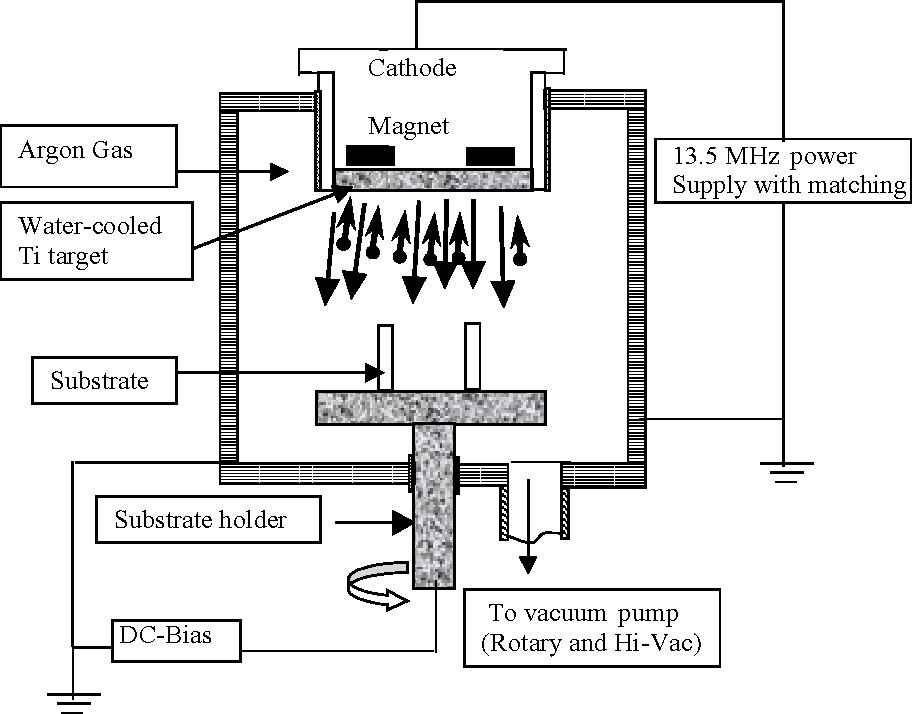 PHYSICAL VAPOUR DEPOSITION (PVD) TECHNIQUES