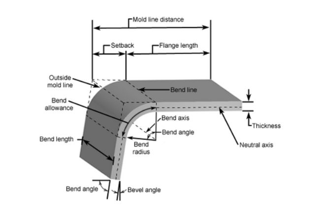 Bending Radius