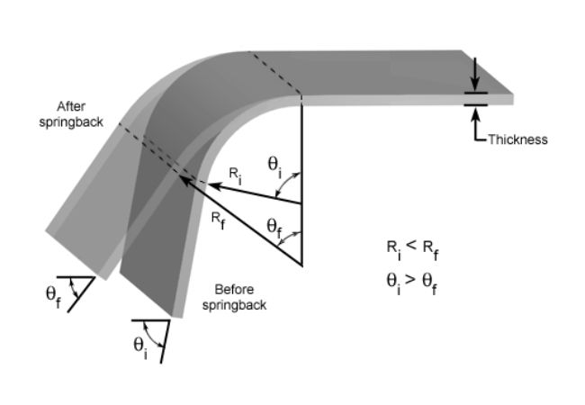 Bending Spring Back